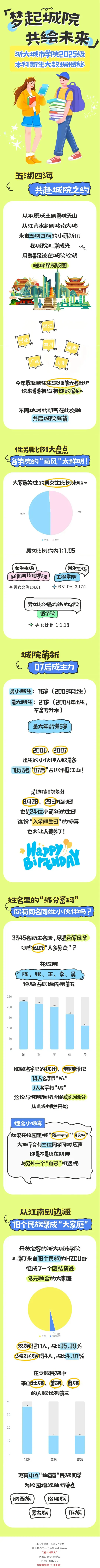 浙大城市学院2025级本科新生大数据