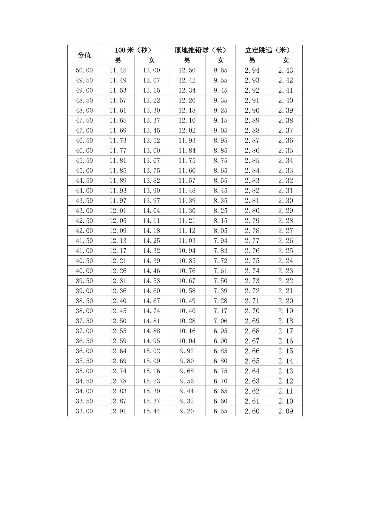 河南省普通高校招生体育类专业考试办法和评分标准(2026版)