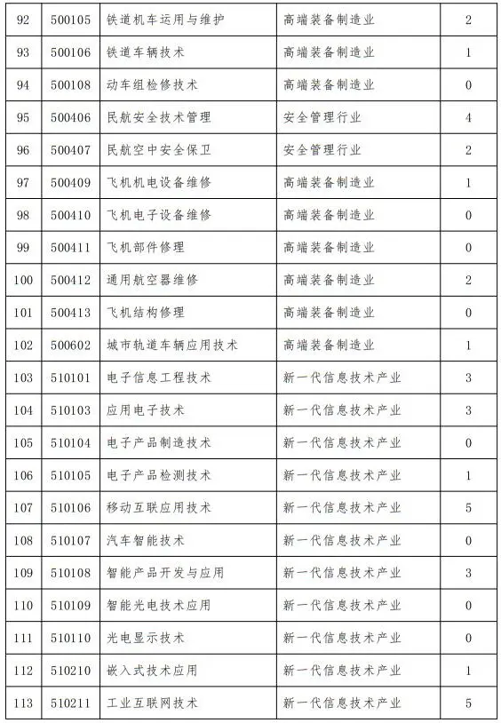 山西省教育厅关于做好2026年高等职业教育（专科）专业调整工作的通知