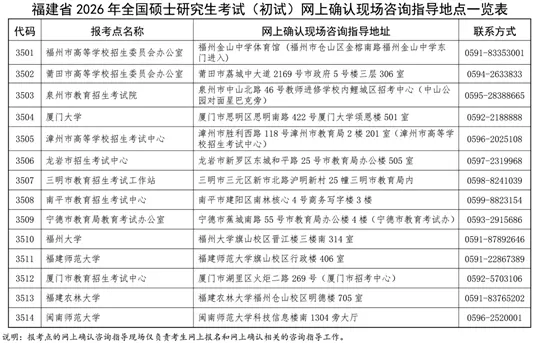福建省2026年全国硕士研究生招生考试（初试）网上确认公告