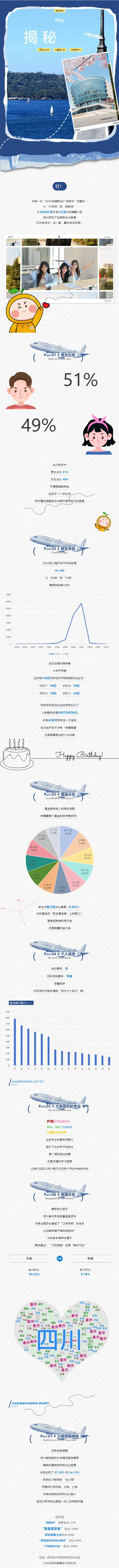 四川城市职业学院2025级新生数据大揭秘