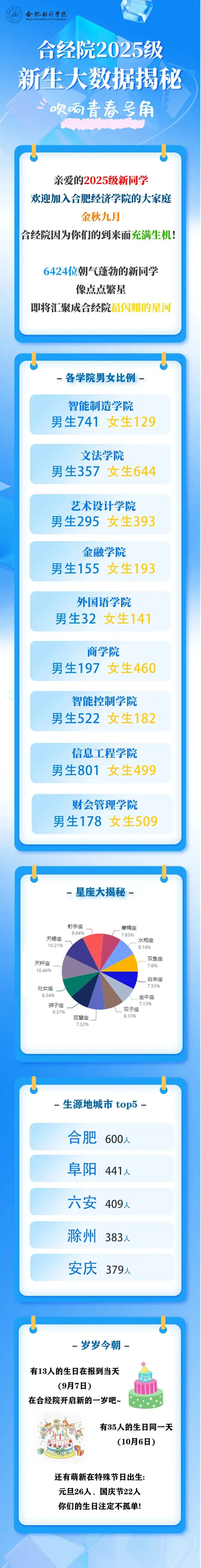 合肥经济学院2025级新生大数据揭秘