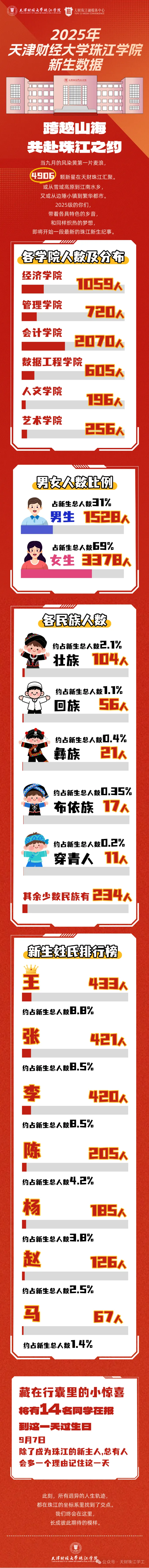 天津财经大学珠江学院2025级新生数据揭秘
