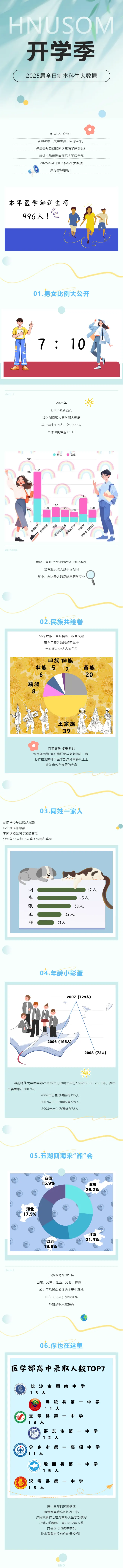 2025级湖南师范大学医学部本科新生大数据揭晓