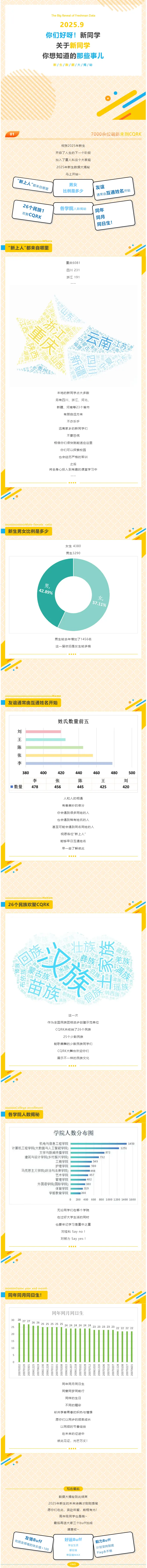 重庆人文科技学院2025年新生数据