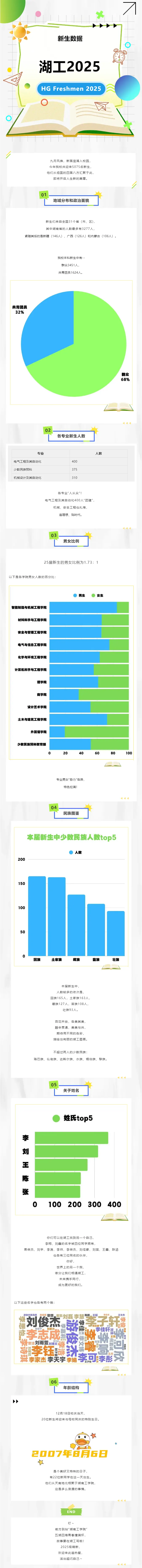 2025级湖南工学院新生大数据揭秘