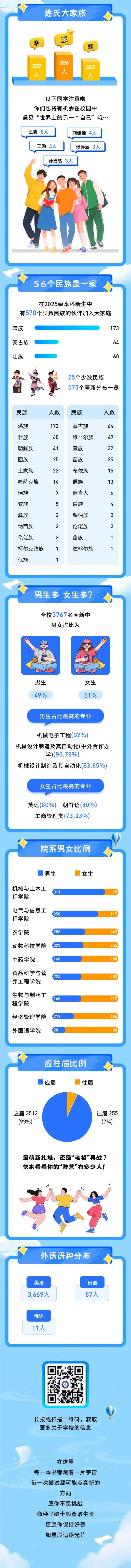 吉林农业科技学院2025级萌新数据大揭秘
