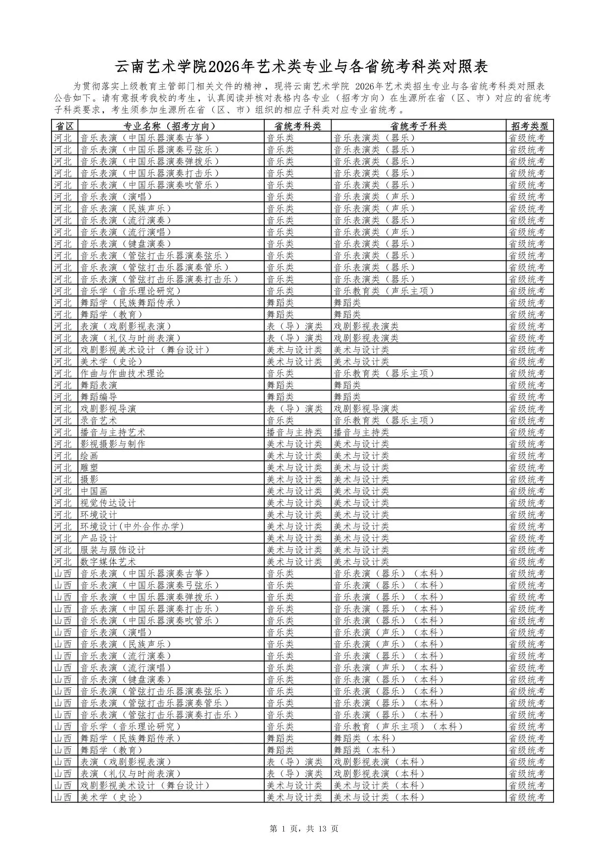 云南艺术学院2026年艺术类专业与各省统考科类对照表