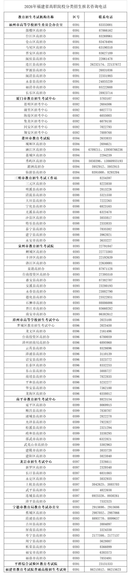 福建:关于做好2026年高职院校分类考试招生报名工作的通知