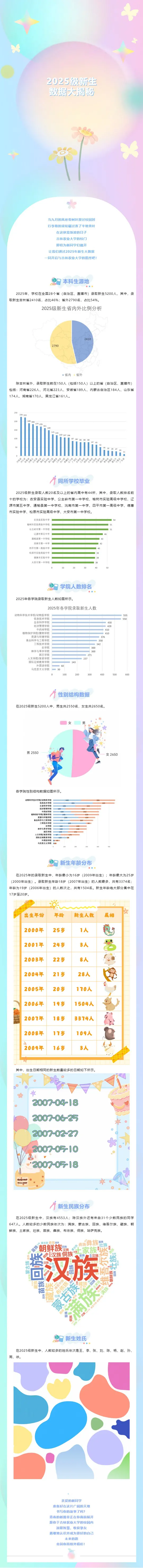 吉林农业大学2025级新生数据大揭秘