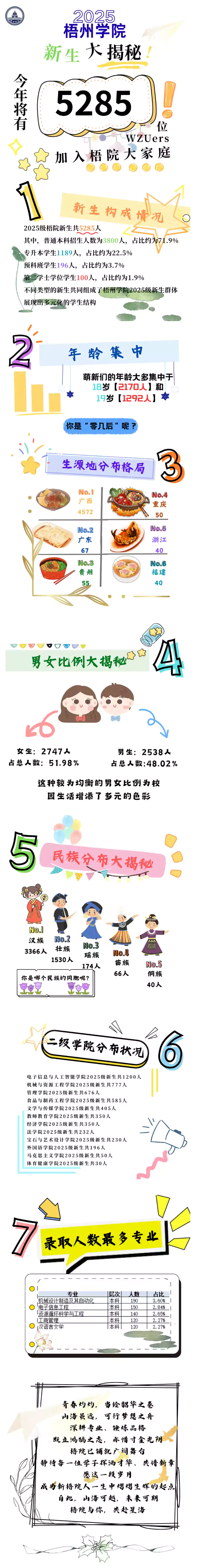 梧州学院2025级新生数据