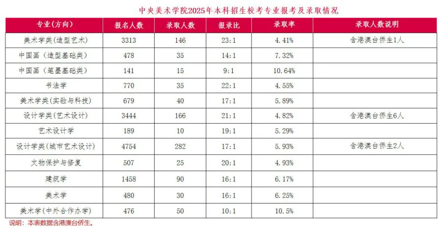 中央美术学院2025年本科招生录取数据参考