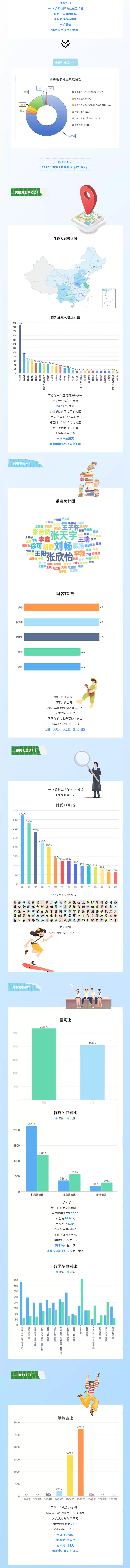 淮阴工学院2025级本科生大数据揭秘