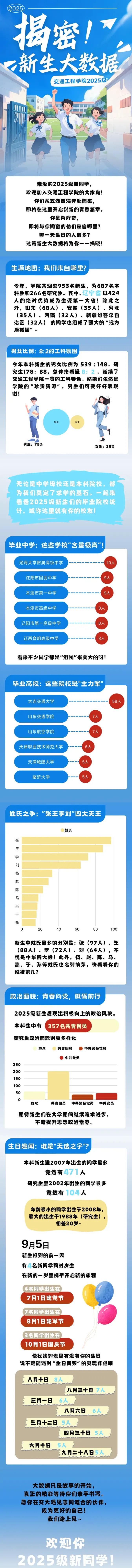 大连交通大学交通工程学院2025级新生大数据