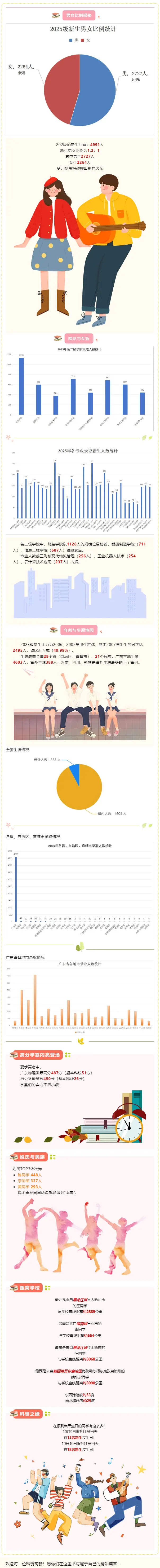 广州科技贸易职业学院2025年新生大数据
