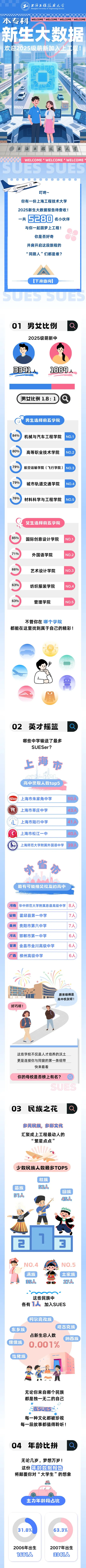 上海工程技术大学2025级新生大数据