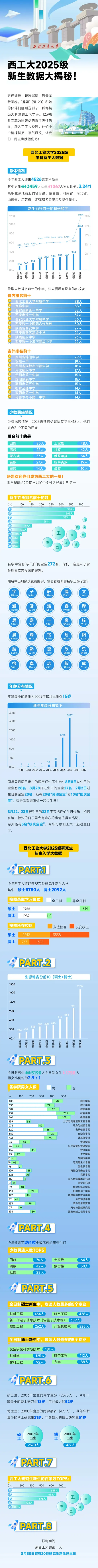 西北工业大学2025级新生数据大揭秘