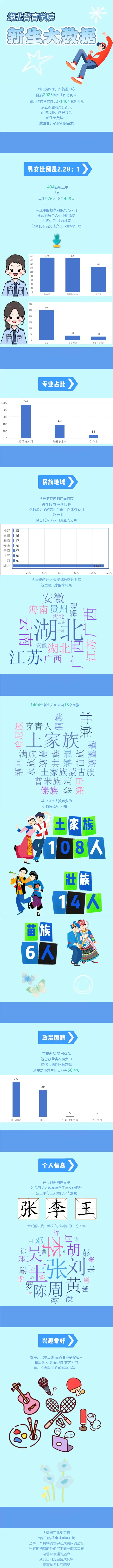 湖北警官学院2025年新生大数据揭晓