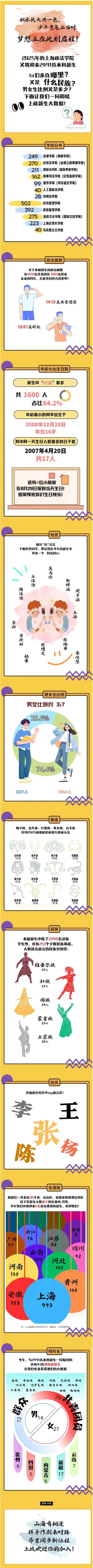 上海政法学院2025年本科新生大数据