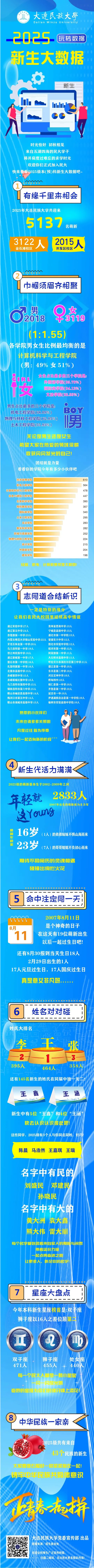 大连民族大学2025年本科新生数据大揭秘