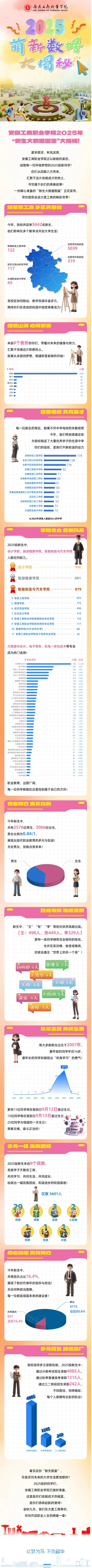 安徽工商职业学院2025级新生大数据