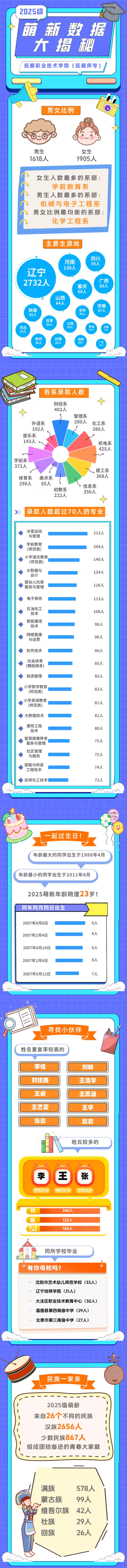 抚顺职业技术学院2025级萌新大数据