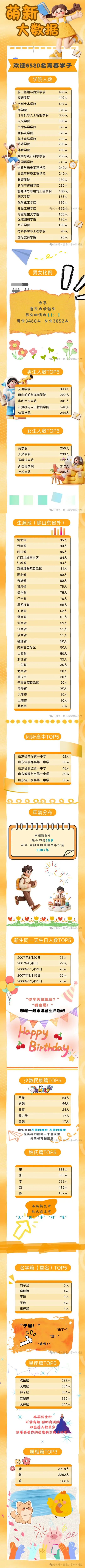 鲁东大学2025级新生数据大揭秘