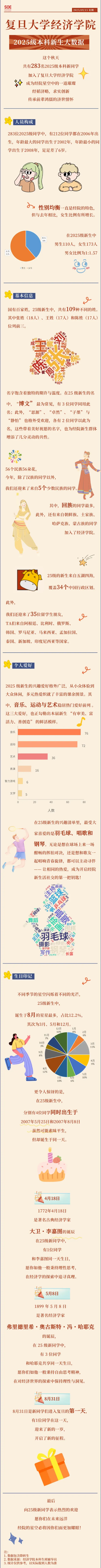 复旦大学经济学院2025级本科新生大数据