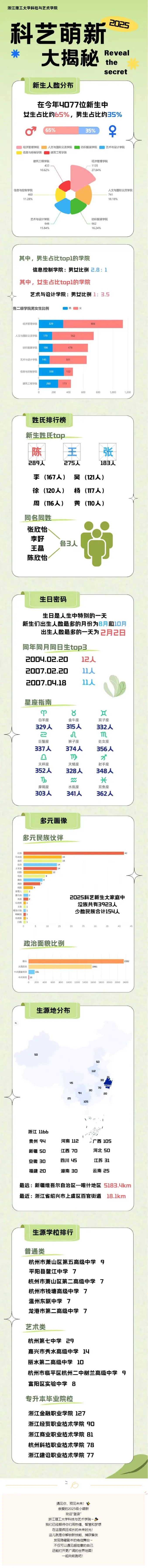 浙江理工大学科技与艺术学院2025级新生数据大揭秘