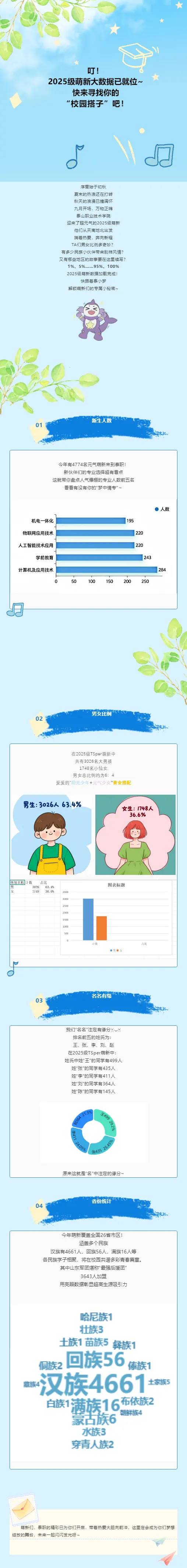 泰山职业技术学院2025级萌新大数据