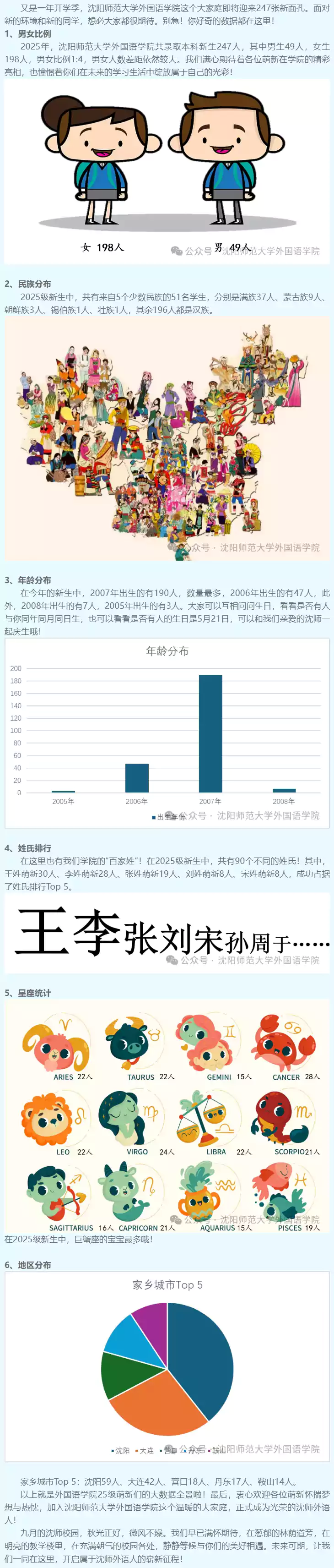 沈阳师范大学外国语学院2025级新生数据大揭秘