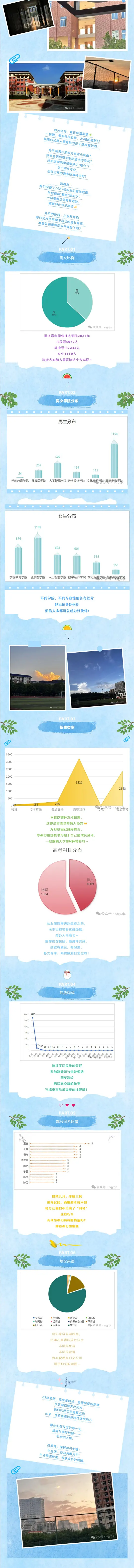重庆青年职业技术学院2025级新生大数据