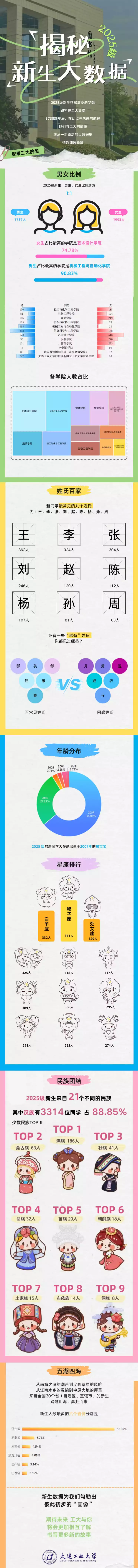 大连工业大学2025级本科生新生大数据揭秘