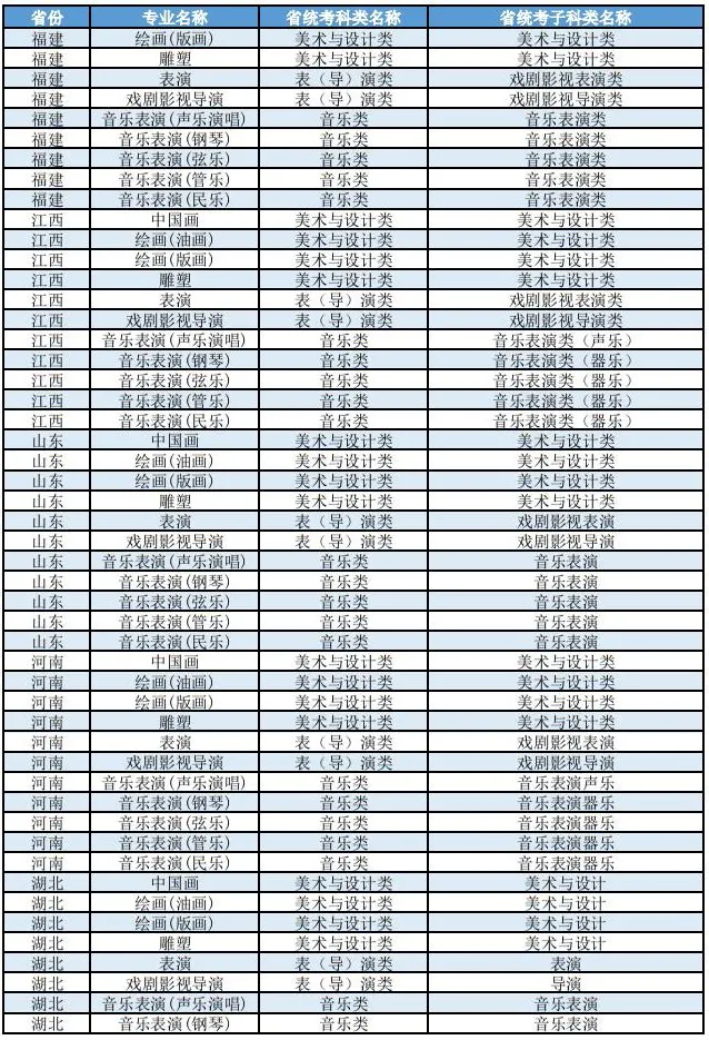 上海大学2026年艺术类本科（校考）专业与各省统考子科类对照表