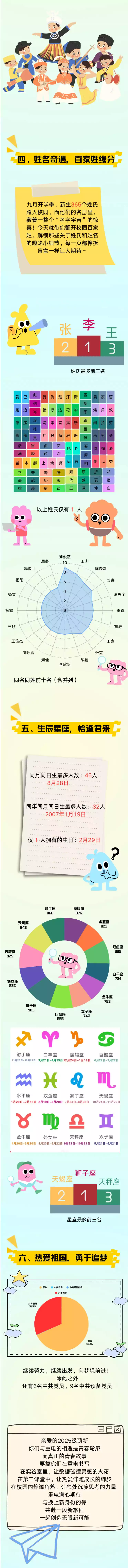 重庆电子科技职业大学2025级新生大数据