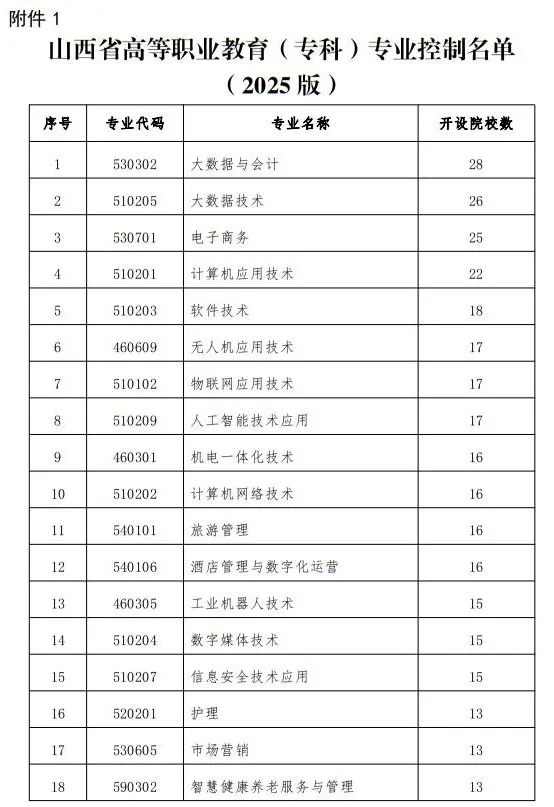 山西省教育厅关于做好2026年高等职业教育（专科）专业调整工作的通知
