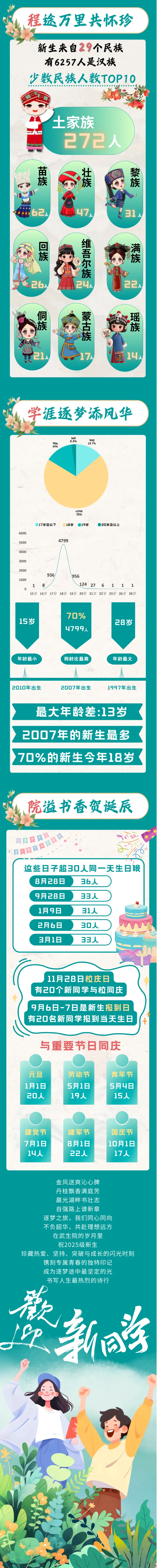 武汉生物工程学院2025级萌新数据大揭秘