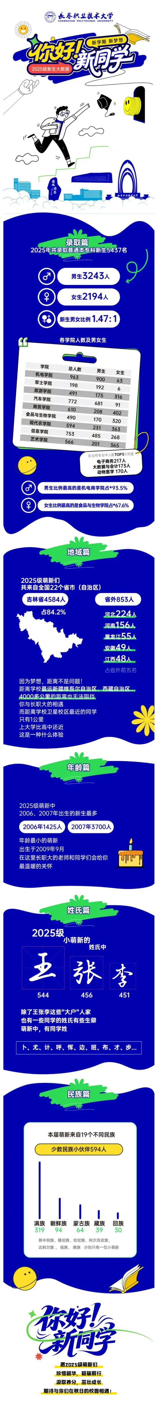 长春职业技术大学2025级新生大数据