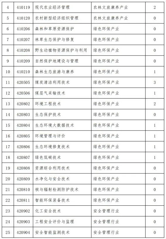 山西省教育厅关于做好2026年高等职业教育（专科）专业调整工作的通知
