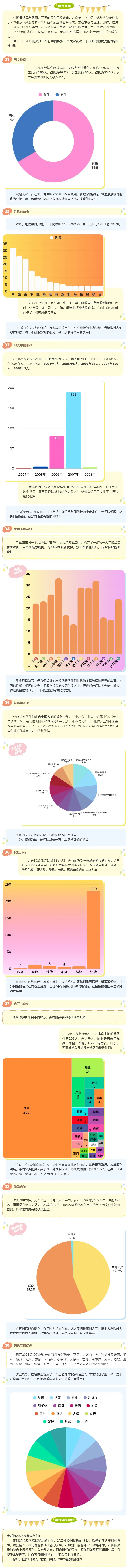北京第二外国语学院经济学院2025级新生大数据
