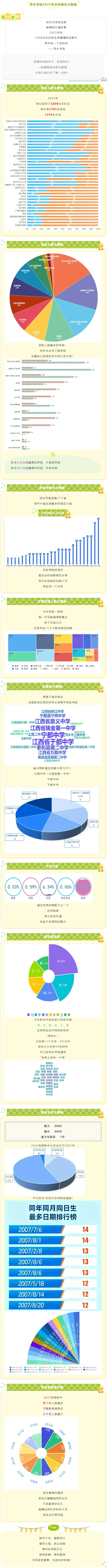 萍乡学院2025年本科新生数据大揭秘