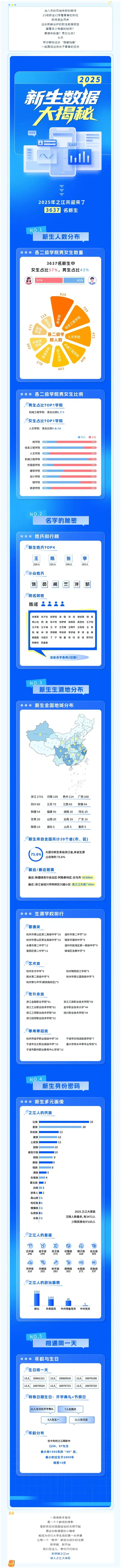 浙江工业大学之江学院2025年新生大数据