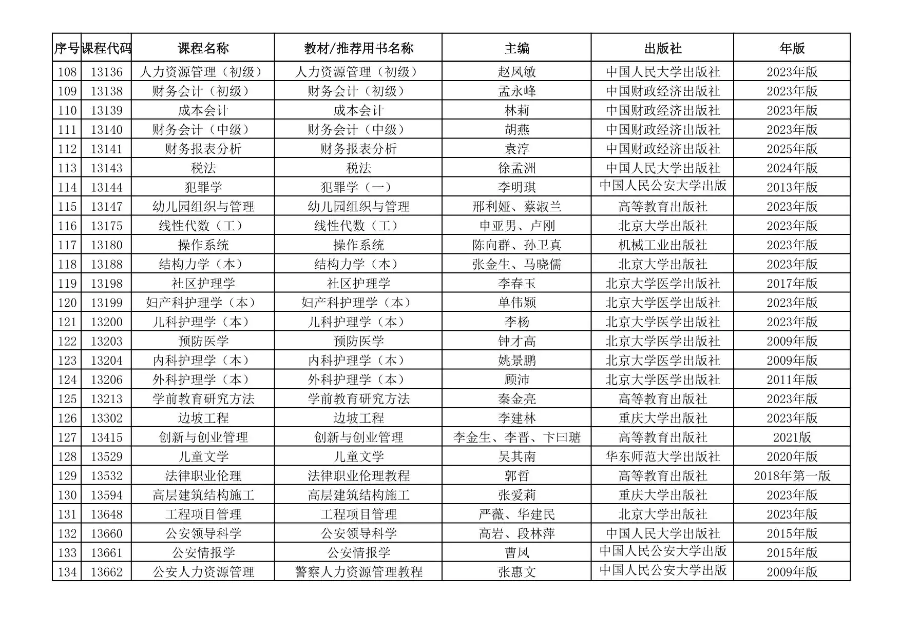 关于公布青海省高等教育自学考试教材目录的通知