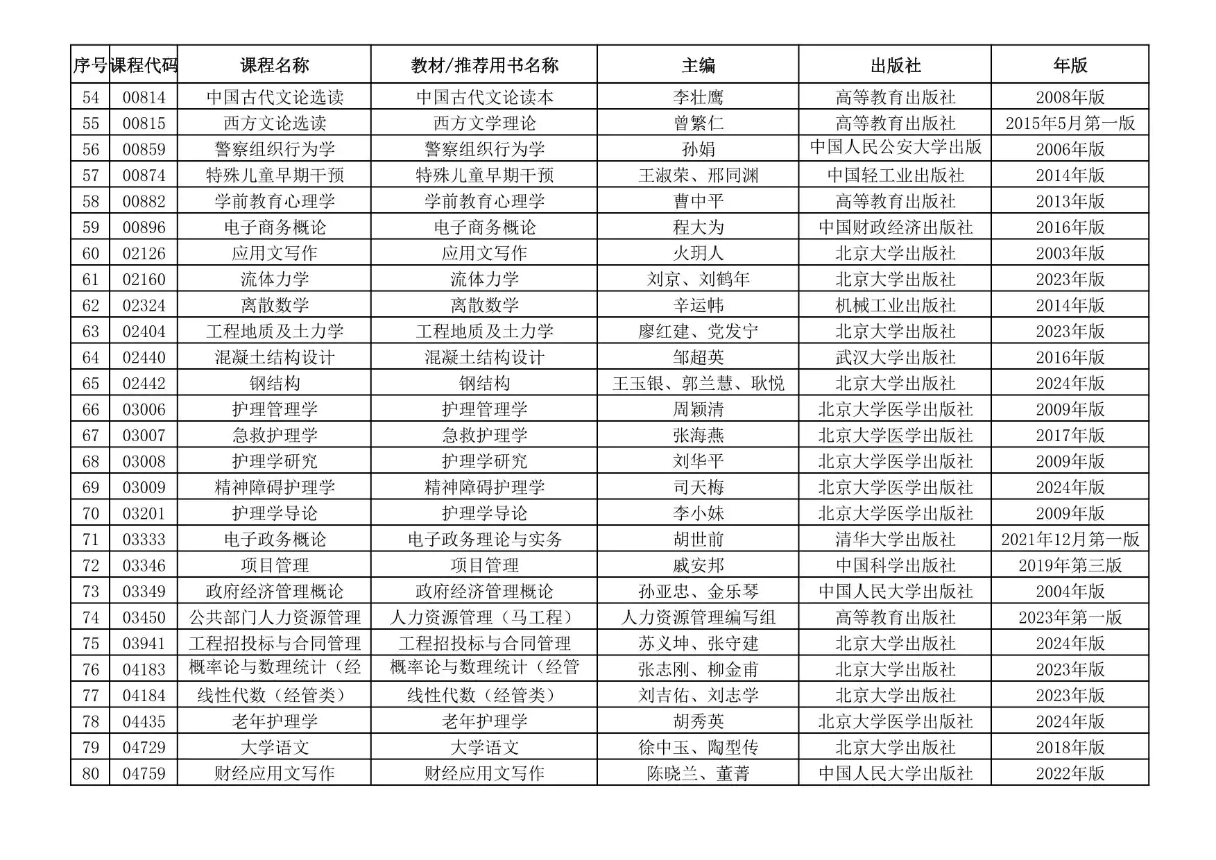 关于公布青海省高等教育自学考试教材目录的通知