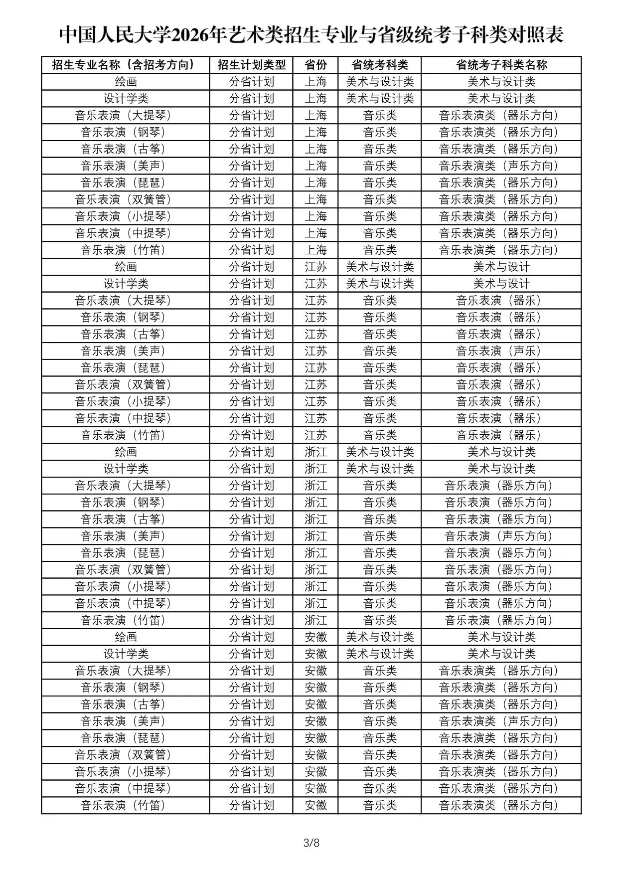 中国人民大学2026年艺术类招生专业与省级统考子科类对照表