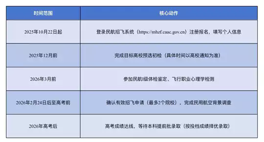 北京：2026年民航招飞开始啦！