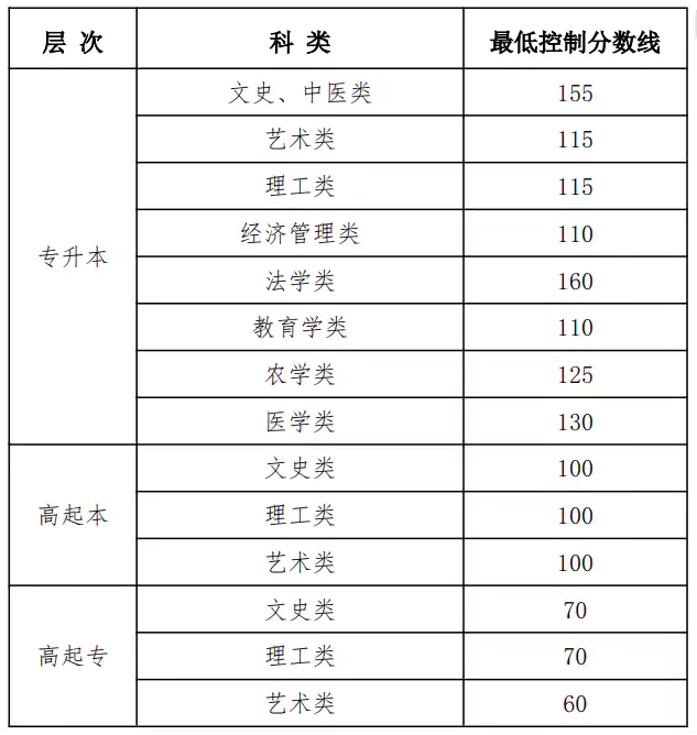 黑龙江省公布2025年成人高等学校招生最低录取控制分数线