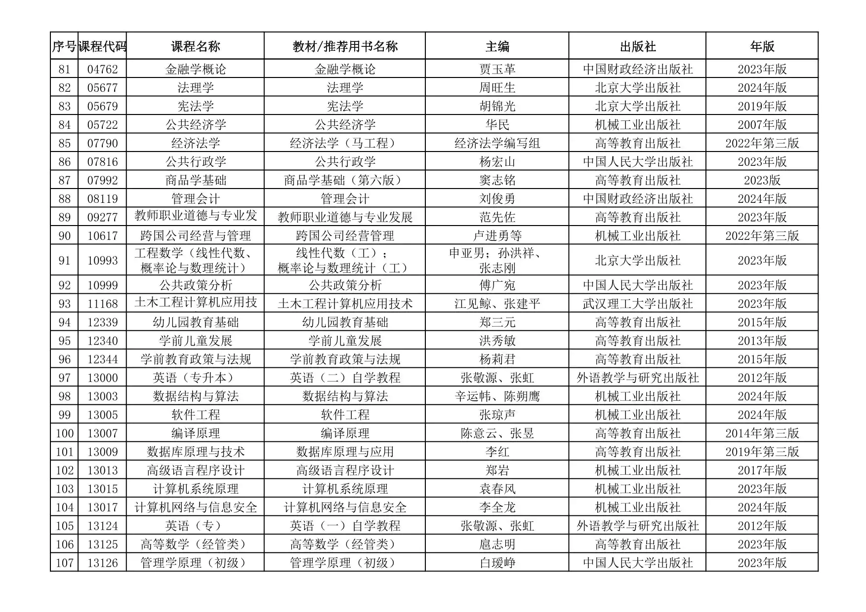 关于公布青海省高等教育自学考试教材目录的通知