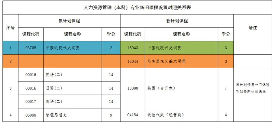 关于河北省高等教育自学考试2026年起执行新专业考试计划的相关问题解读