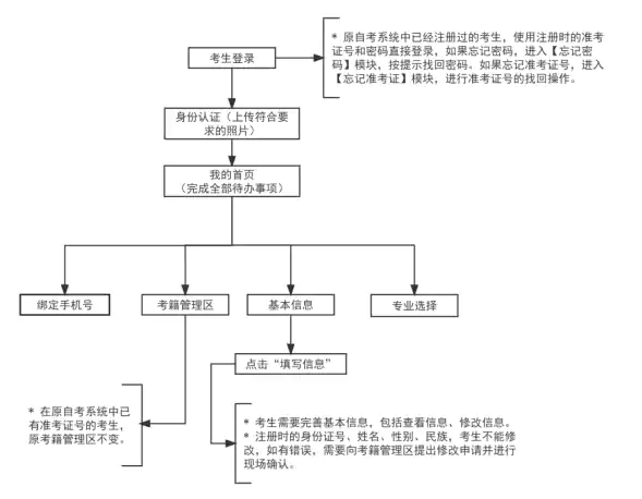 2026年上半年天津市高等教育自学考试报考须知